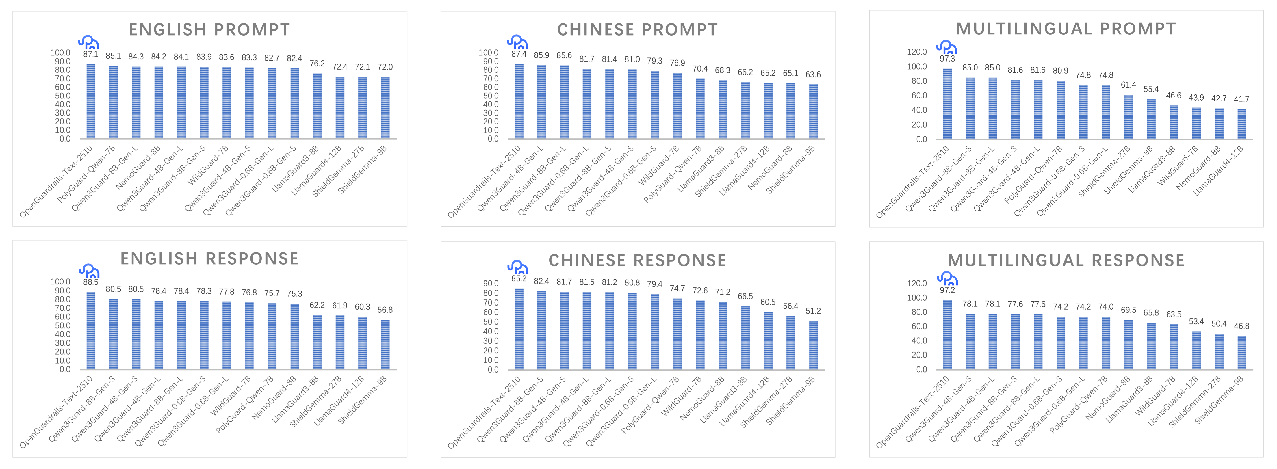 OpenGuardrails Performance Results